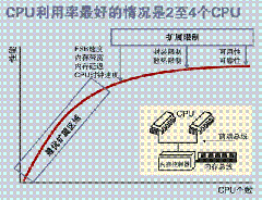 图1. SMP 服务器 CPU 利用率状态