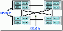 图2. NUMA 服务器 CPU 模块结构