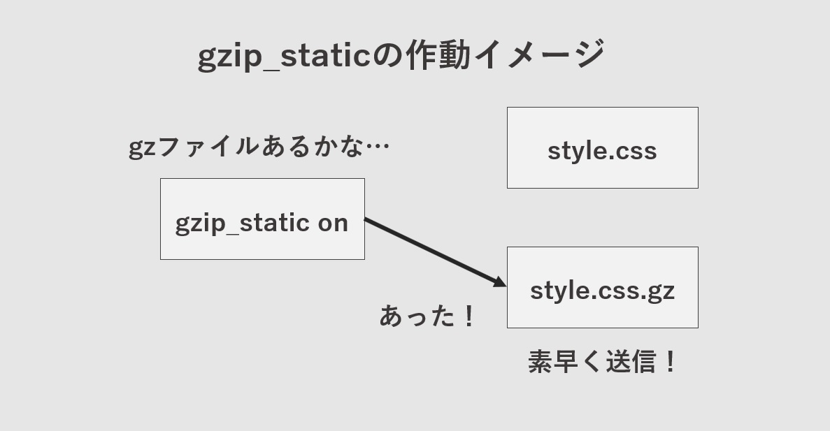 Nginx 中开启 gzip_static 时 gzip 处理的说明