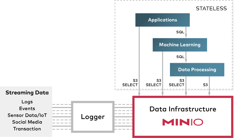 MinIO分布式文件存储 - 开放全部源代码+企业级支持